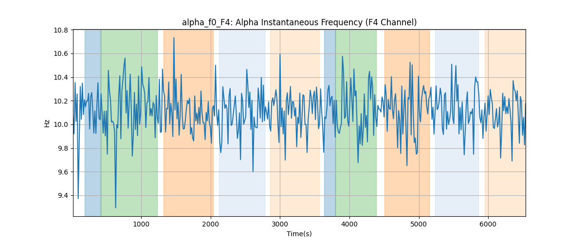 alpha_f0_F4: Alpha Instantaneous Frequency (F4 Channel)