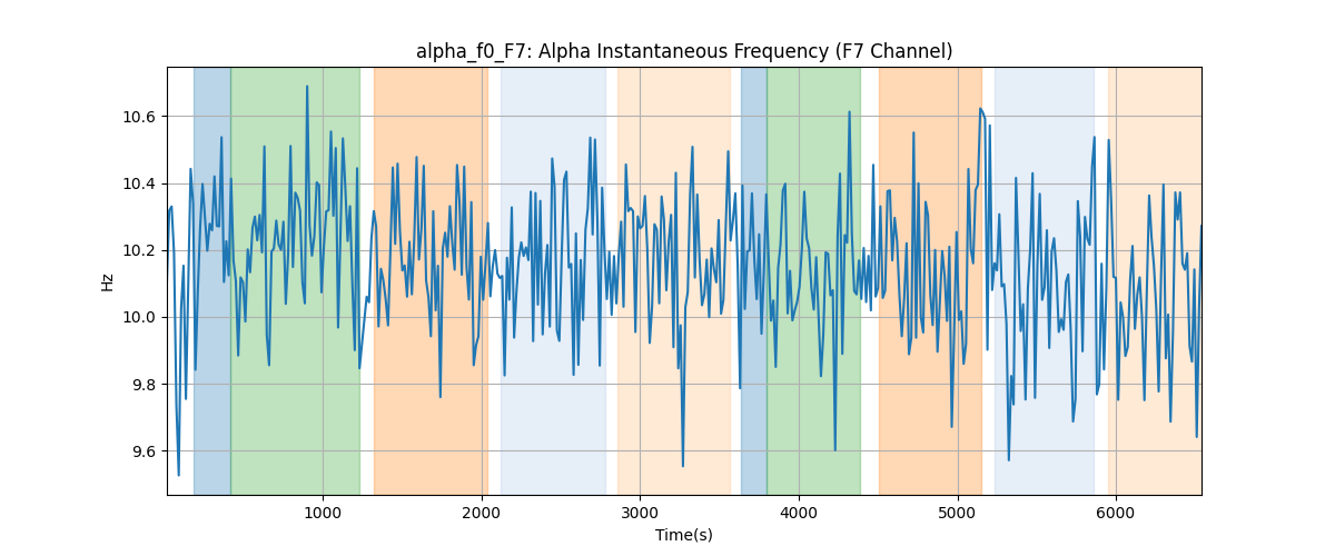 alpha_f0_F7: Alpha Instantaneous Frequency (F7 Channel)