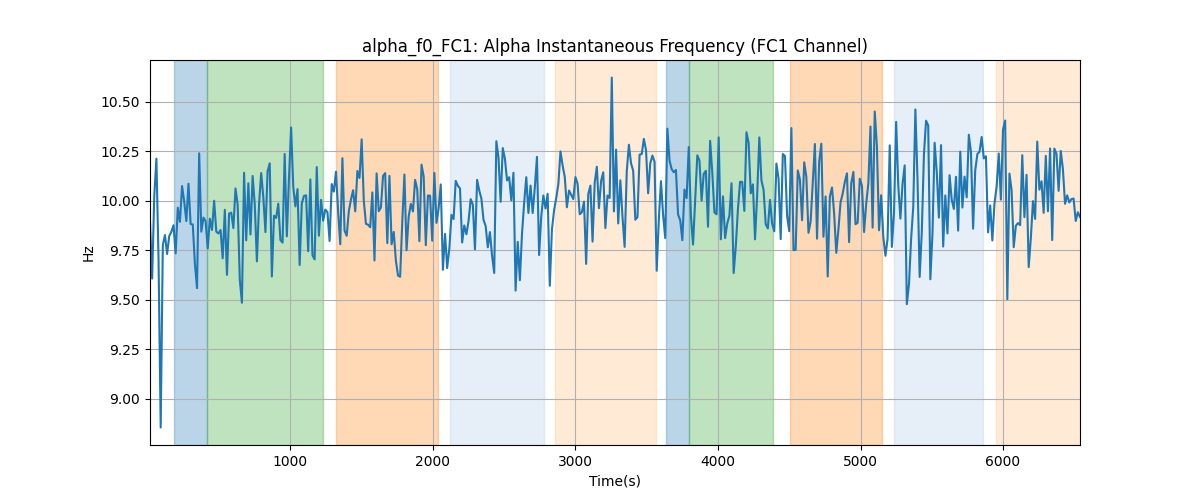 alpha_f0_FC1: Alpha Instantaneous Frequency (FC1 Channel)