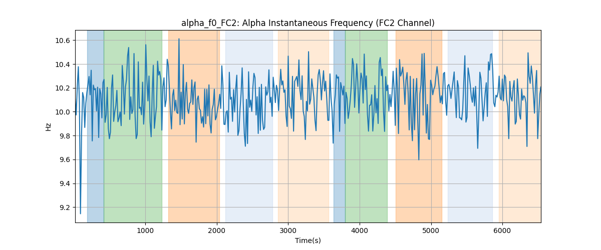 alpha_f0_FC2: Alpha Instantaneous Frequency (FC2 Channel)