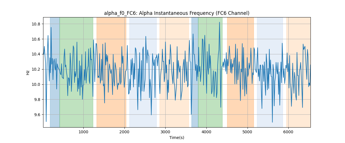 alpha_f0_FC6: Alpha Instantaneous Frequency (FC6 Channel)