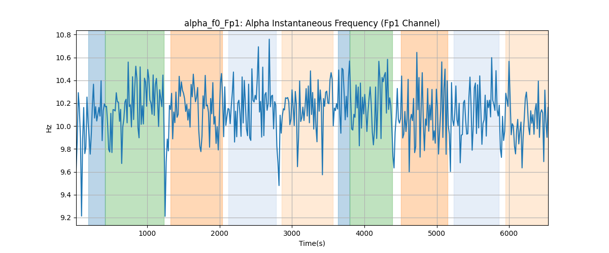 alpha_f0_Fp1: Alpha Instantaneous Frequency (Fp1 Channel)