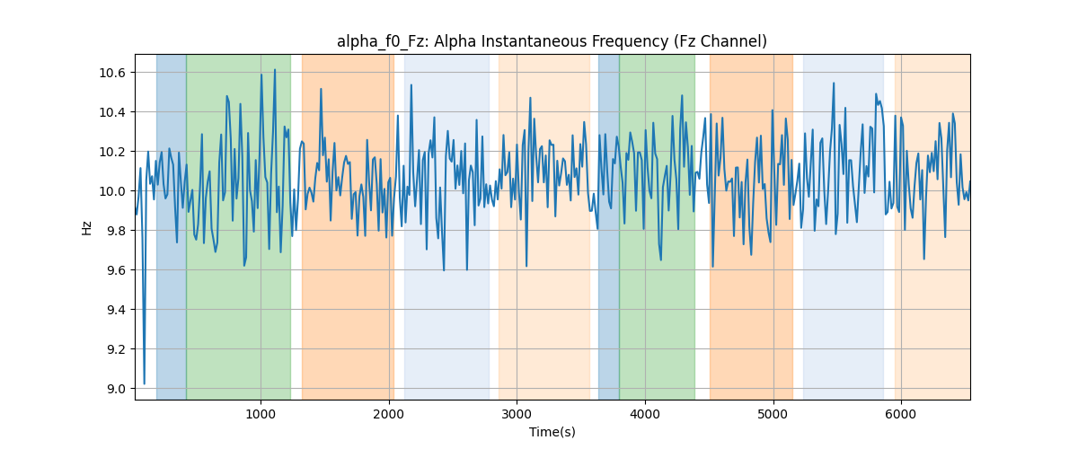 alpha_f0_Fz: Alpha Instantaneous Frequency (Fz Channel)