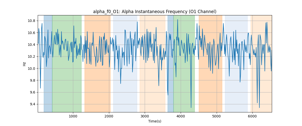 alpha_f0_O1: Alpha Instantaneous Frequency (O1 Channel)