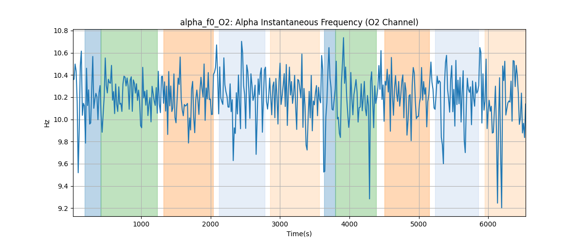 alpha_f0_O2: Alpha Instantaneous Frequency (O2 Channel)