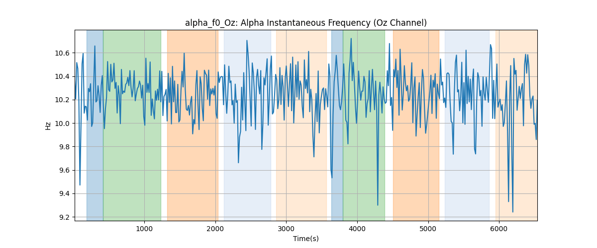 alpha_f0_Oz: Alpha Instantaneous Frequency (Oz Channel)