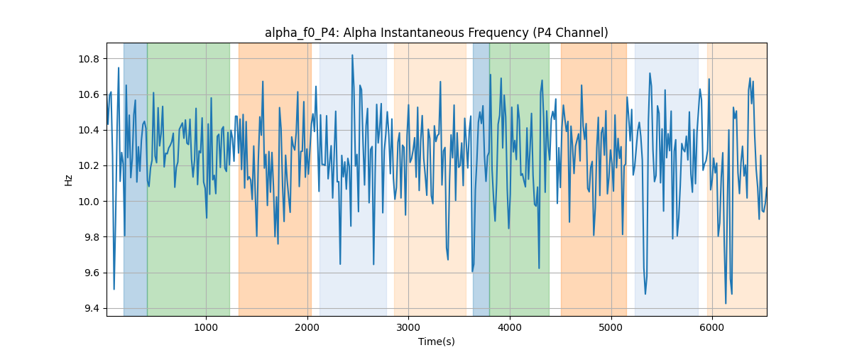 alpha_f0_P4: Alpha Instantaneous Frequency (P4 Channel)