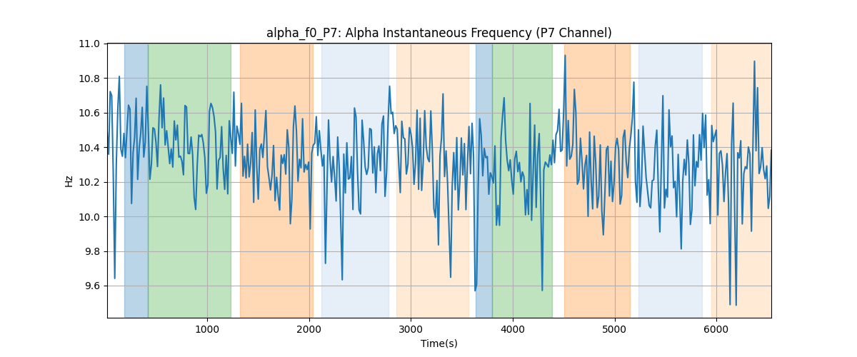 alpha_f0_P7: Alpha Instantaneous Frequency (P7 Channel)