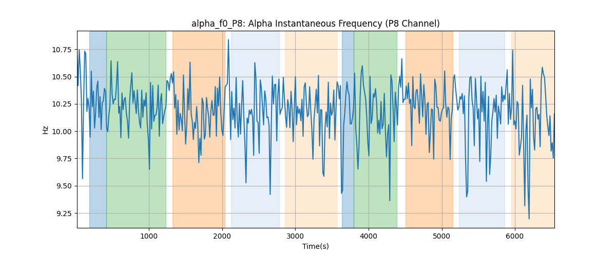 alpha_f0_P8: Alpha Instantaneous Frequency (P8 Channel)