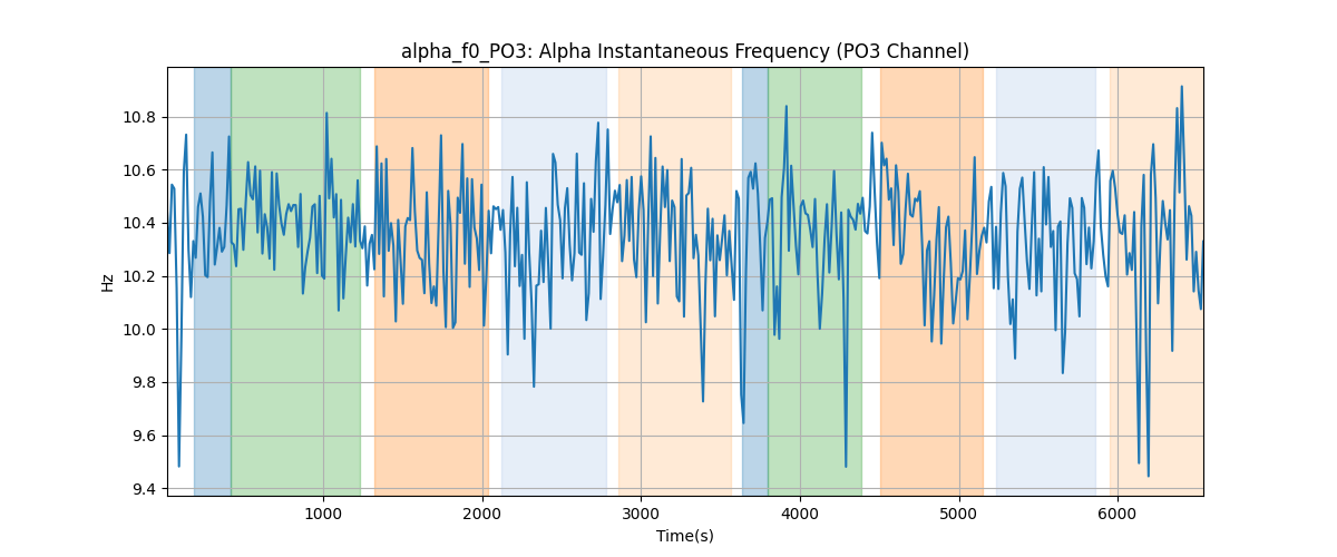 alpha_f0_PO3: Alpha Instantaneous Frequency (PO3 Channel)