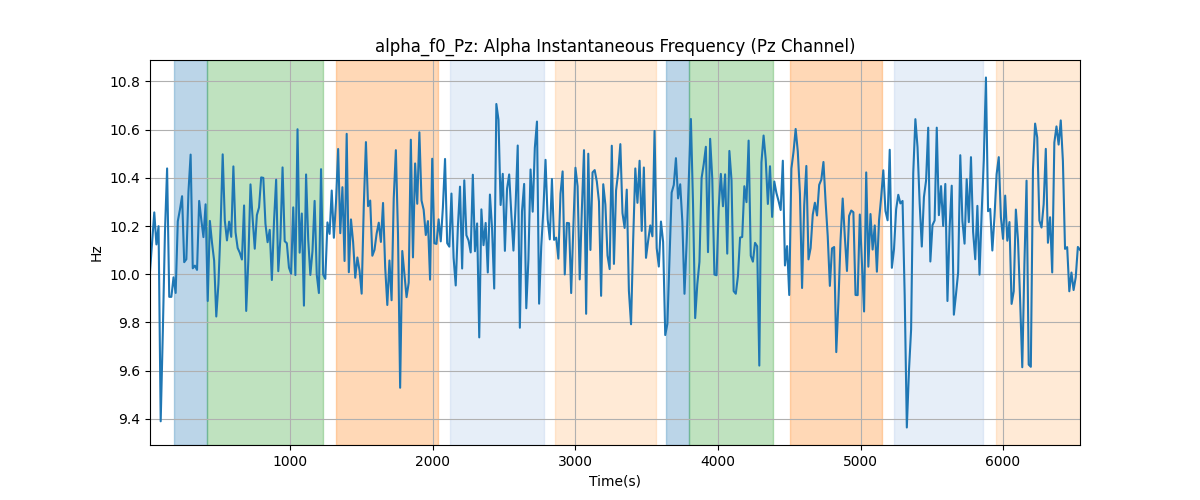 alpha_f0_Pz: Alpha Instantaneous Frequency (Pz Channel)