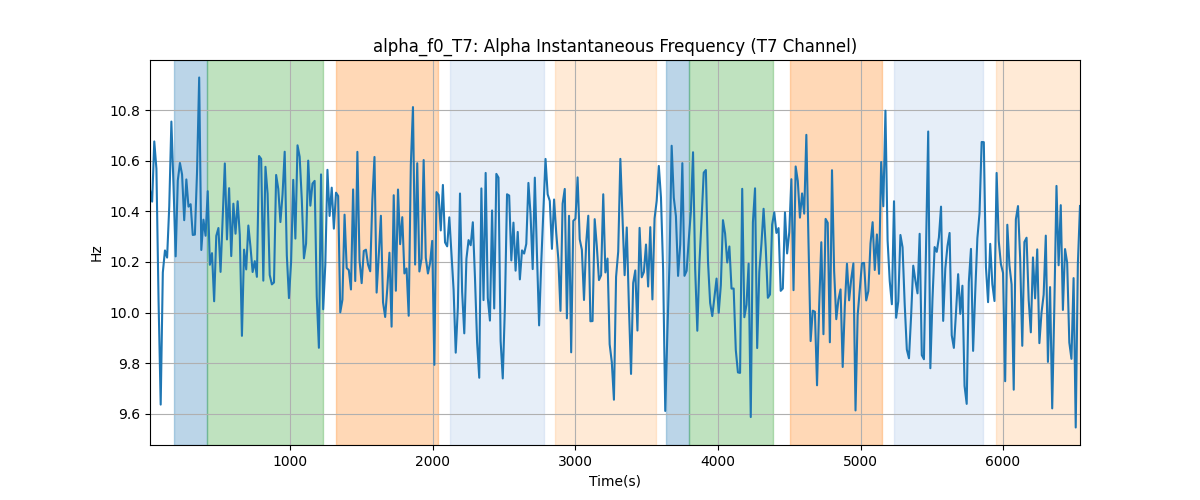 alpha_f0_T7: Alpha Instantaneous Frequency (T7 Channel)