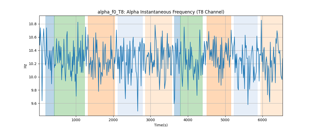 alpha_f0_T8: Alpha Instantaneous Frequency (T8 Channel)