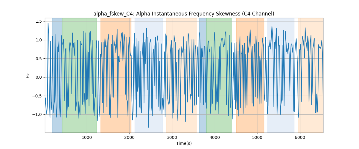 alpha_fskew_C4: Alpha Instantaneous Frequency Skewness (C4 Channel)