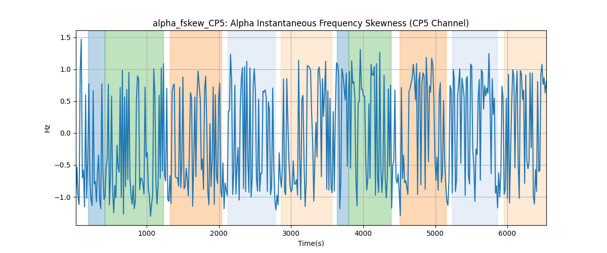 alpha_fskew_CP5: Alpha Instantaneous Frequency Skewness (CP5 Channel)