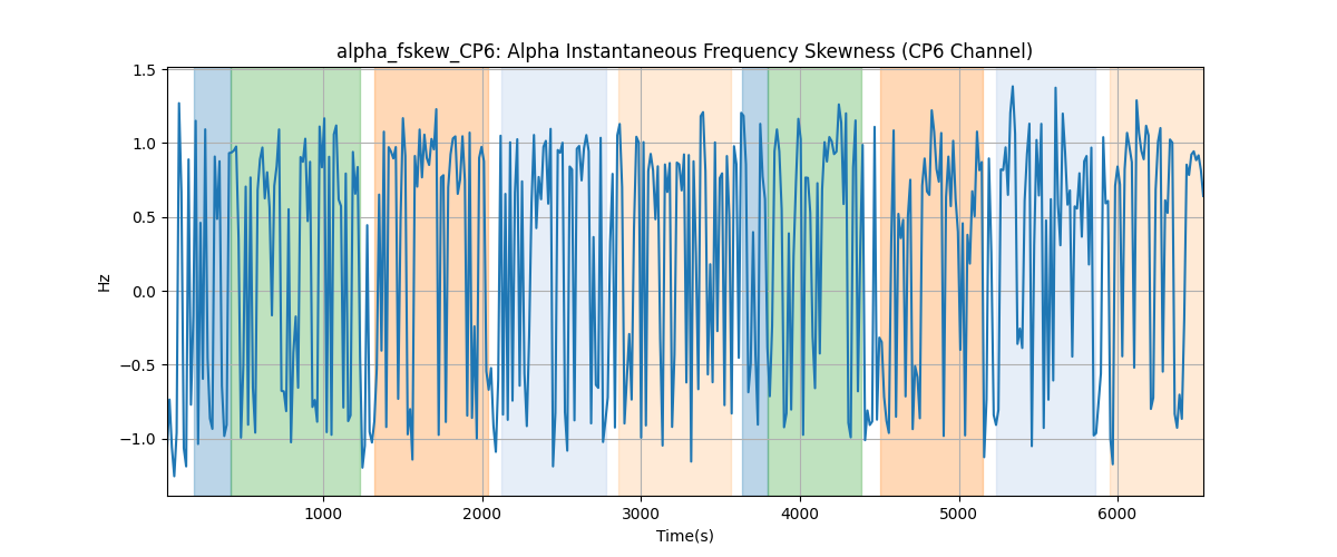 alpha_fskew_CP6: Alpha Instantaneous Frequency Skewness (CP6 Channel)