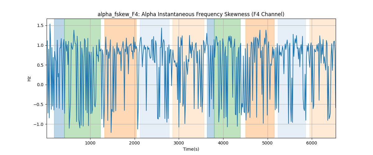 alpha_fskew_F4: Alpha Instantaneous Frequency Skewness (F4 Channel)