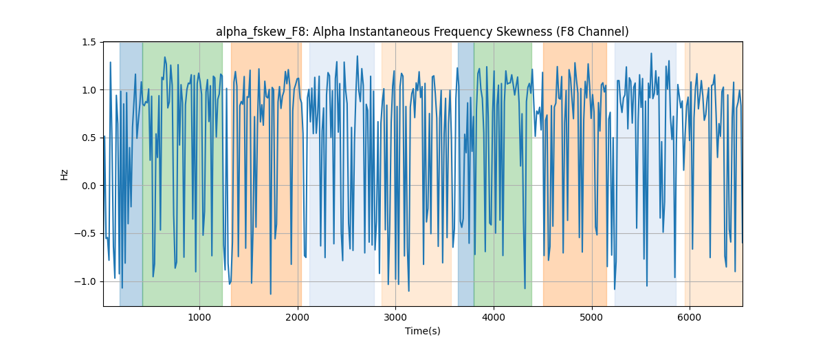 alpha_fskew_F8: Alpha Instantaneous Frequency Skewness (F8 Channel)