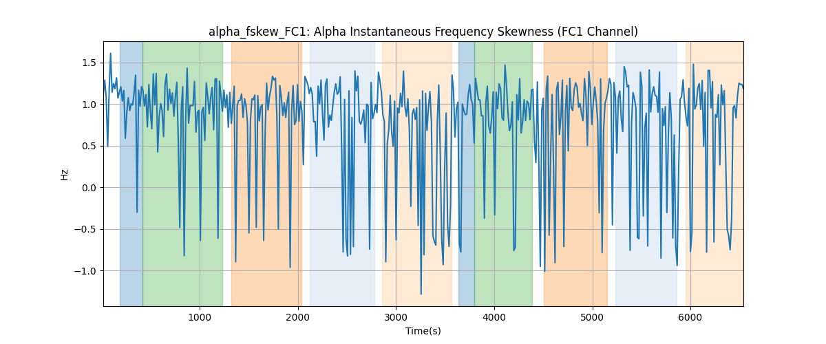 alpha_fskew_FC1: Alpha Instantaneous Frequency Skewness (FC1 Channel)