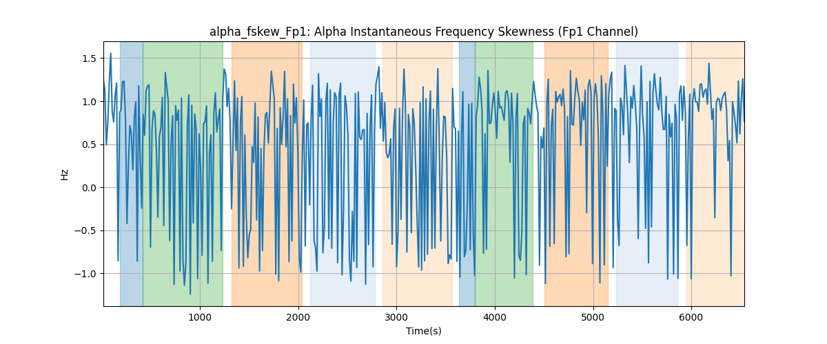 alpha_fskew_Fp1: Alpha Instantaneous Frequency Skewness (Fp1 Channel)