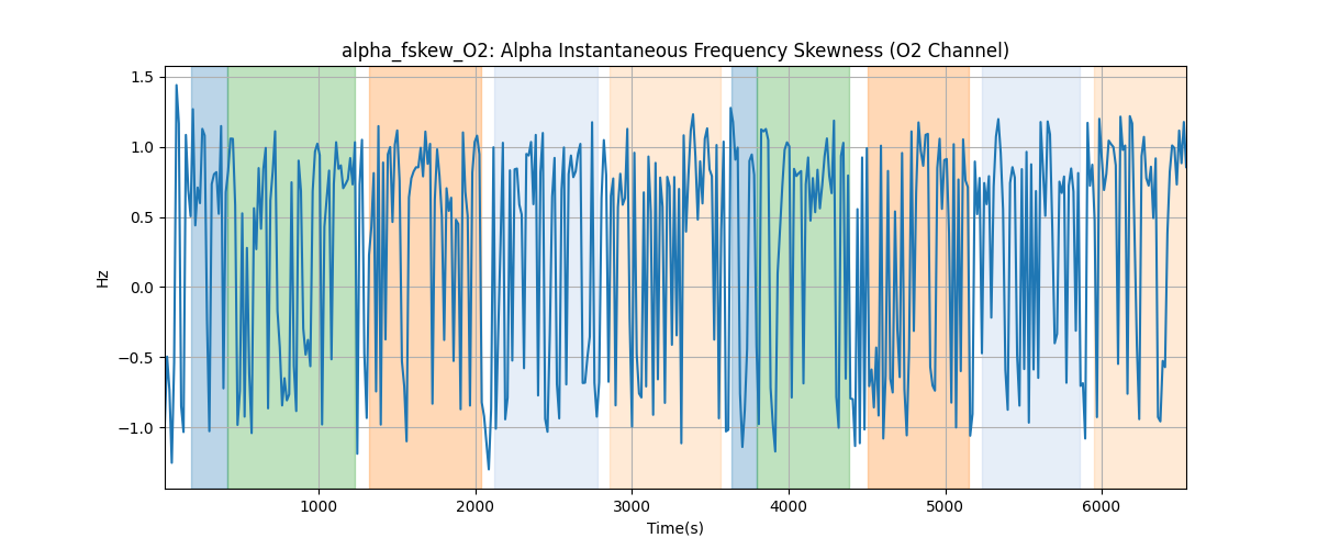 alpha_fskew_O2: Alpha Instantaneous Frequency Skewness (O2 Channel)