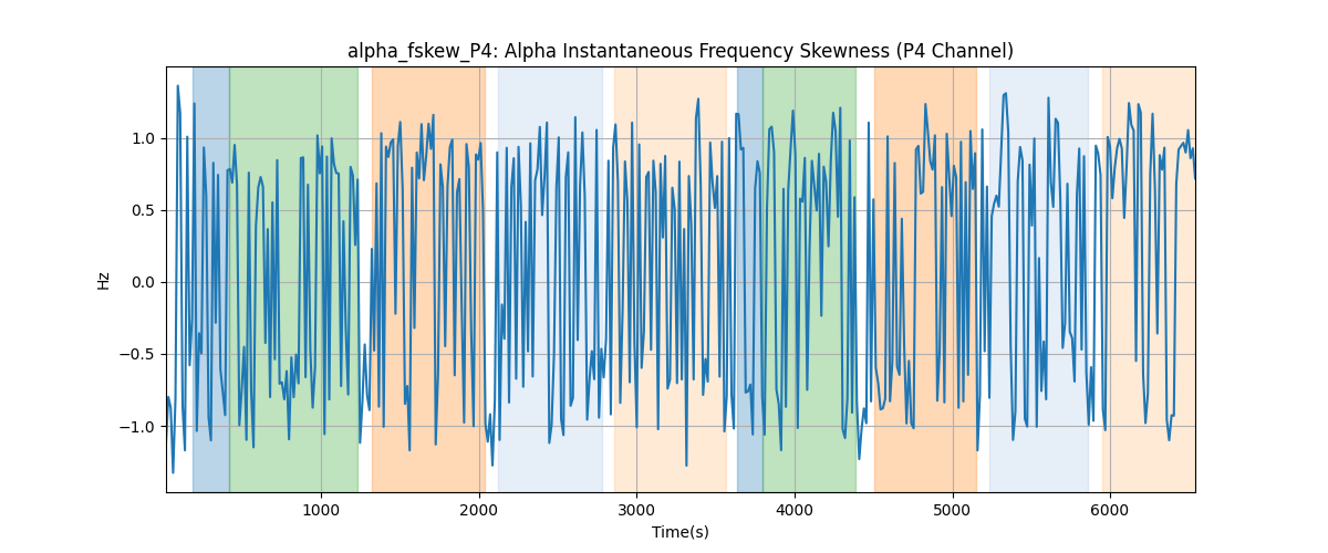 alpha_fskew_P4: Alpha Instantaneous Frequency Skewness (P4 Channel)