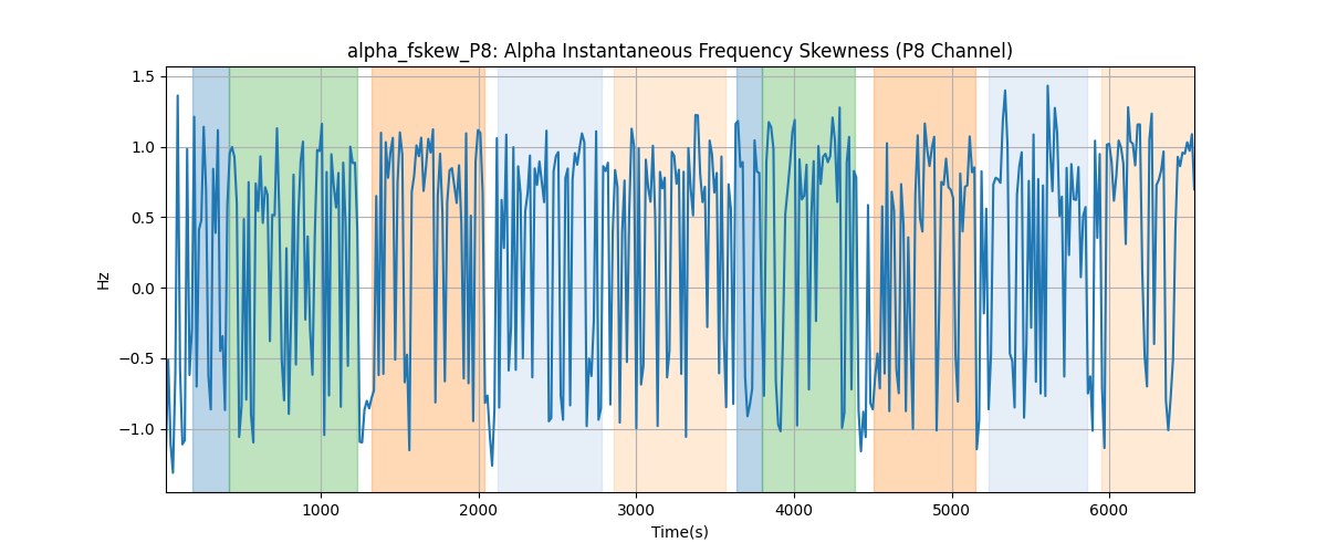 alpha_fskew_P8: Alpha Instantaneous Frequency Skewness (P8 Channel)