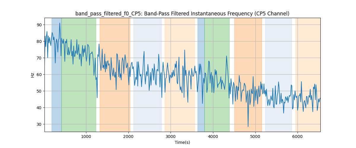 band_pass_filtered_f0_CP5: Band-Pass Filtered Instantaneous Frequency (CP5 Channel)