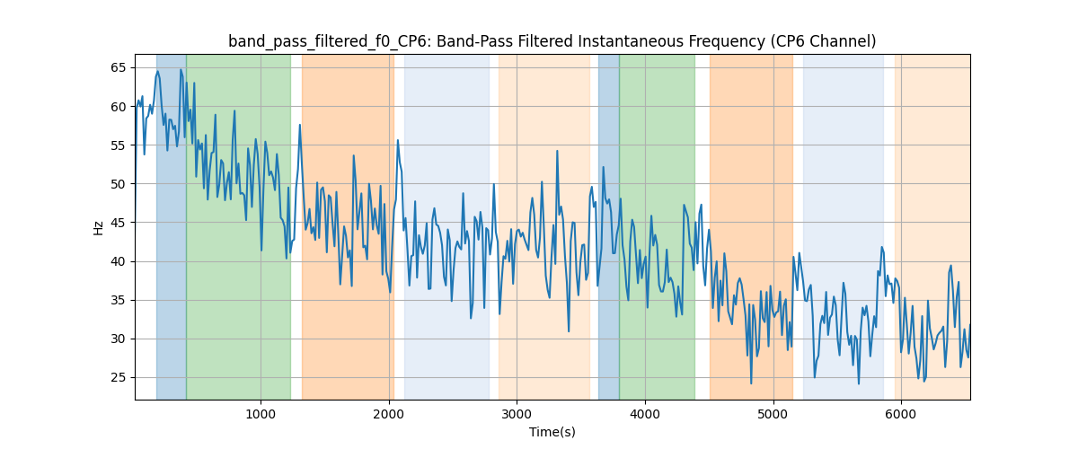 band_pass_filtered_f0_CP6: Band-Pass Filtered Instantaneous Frequency (CP6 Channel)