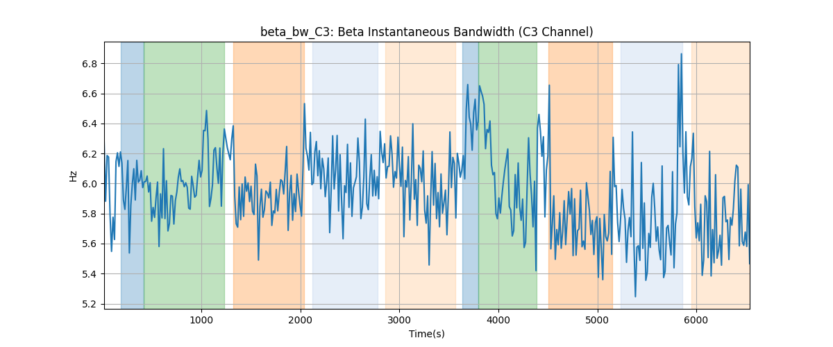 beta_bw_C3: Beta Instantaneous Bandwidth (C3 Channel)