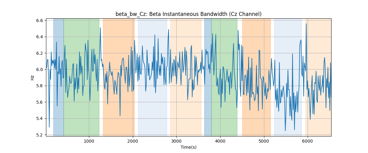 beta_bw_Cz: Beta Instantaneous Bandwidth (Cz Channel)