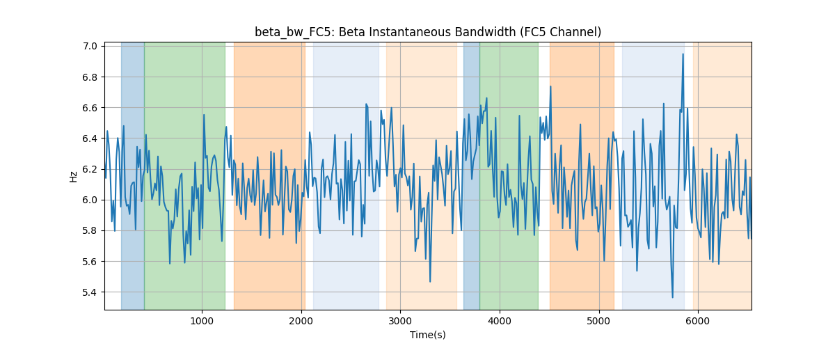 beta_bw_FC5: Beta Instantaneous Bandwidth (FC5 Channel)