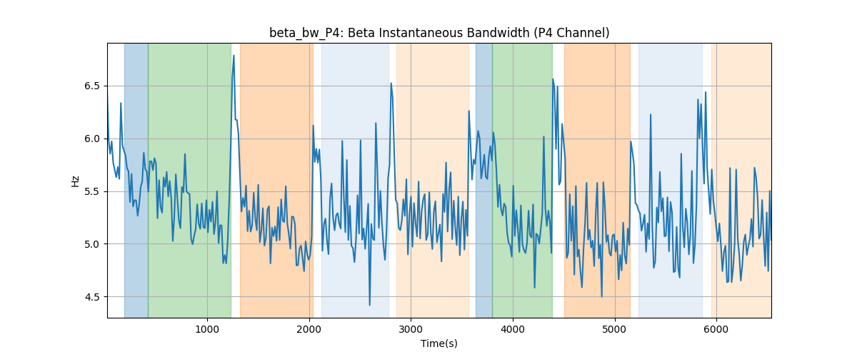 beta_bw_P4: Beta Instantaneous Bandwidth (P4 Channel)