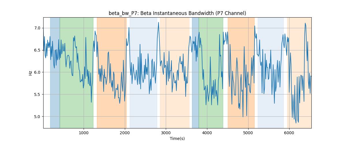 beta_bw_P7: Beta Instantaneous Bandwidth (P7 Channel)