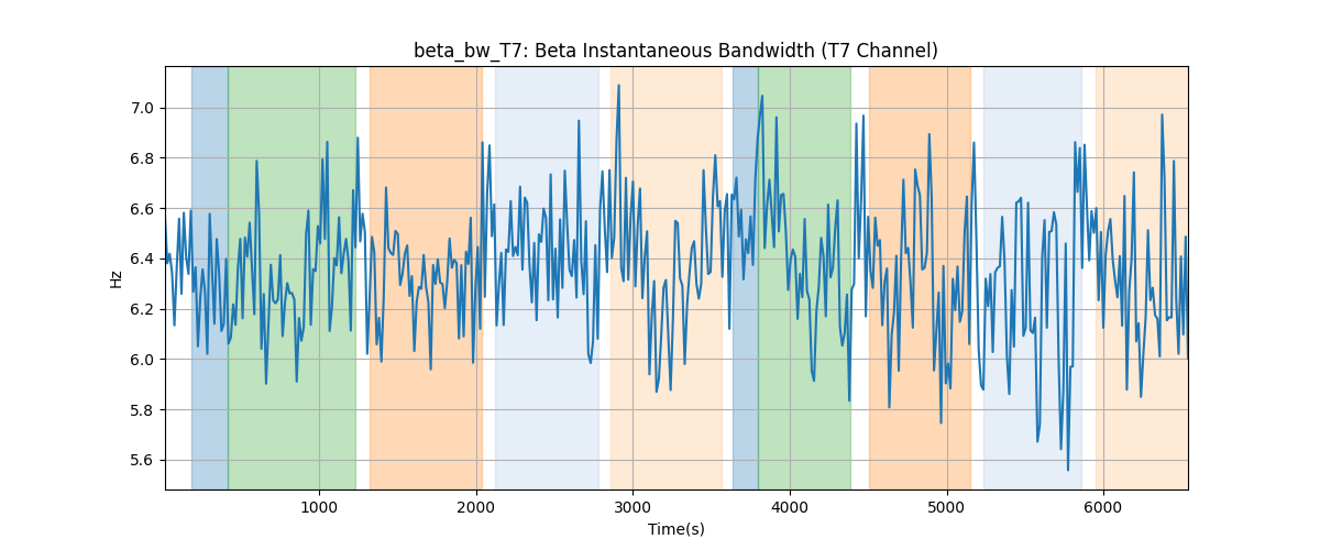 beta_bw_T7: Beta Instantaneous Bandwidth (T7 Channel)