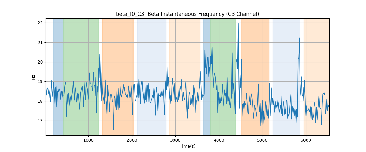 beta_f0_C3: Beta Instantaneous Frequency (C3 Channel)