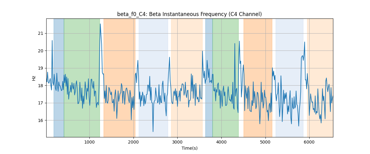 beta_f0_C4: Beta Instantaneous Frequency (C4 Channel)