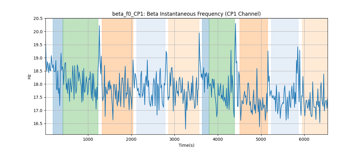 beta_f0_CP1: Beta Instantaneous Frequency (CP1 Channel)