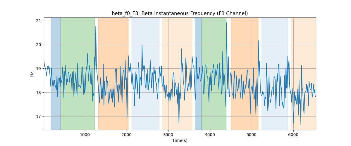 beta_f0_F3: Beta Instantaneous Frequency (F3 Channel)