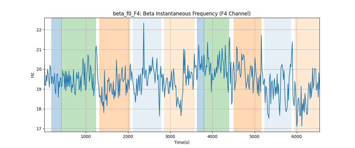 beta_f0_F4: Beta Instantaneous Frequency (F4 Channel)