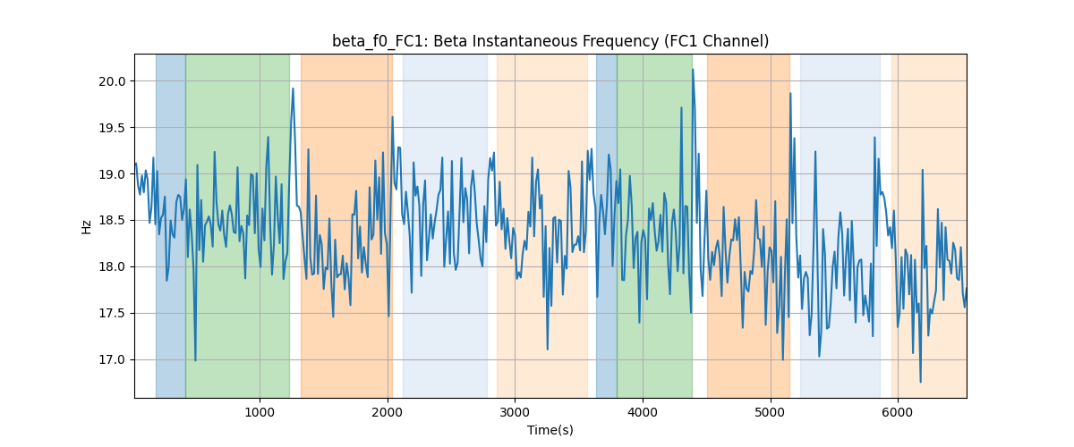 beta_f0_FC1: Beta Instantaneous Frequency (FC1 Channel)