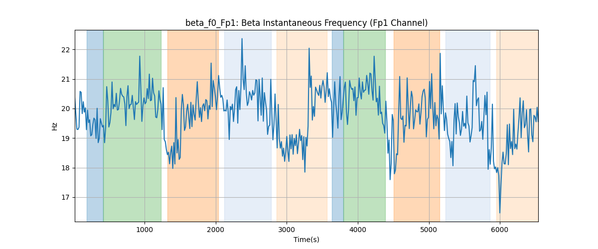 beta_f0_Fp1: Beta Instantaneous Frequency (Fp1 Channel)