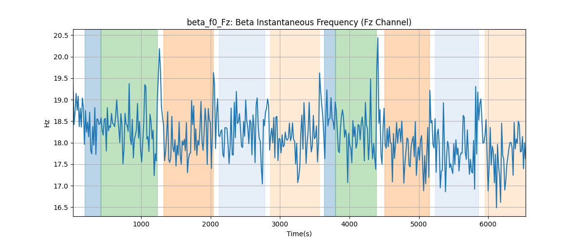 beta_f0_Fz: Beta Instantaneous Frequency (Fz Channel)