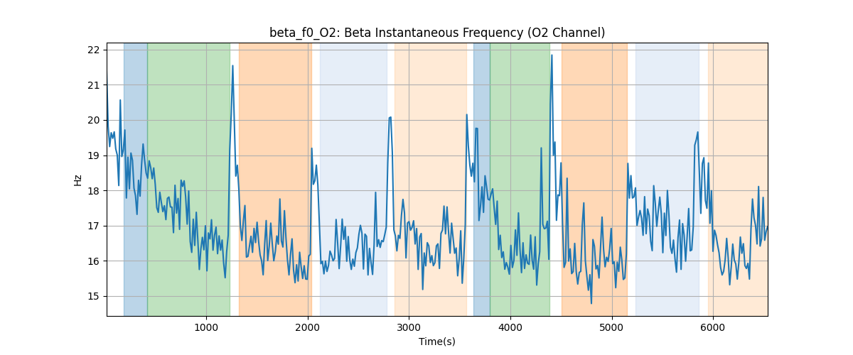 beta_f0_O2: Beta Instantaneous Frequency (O2 Channel)