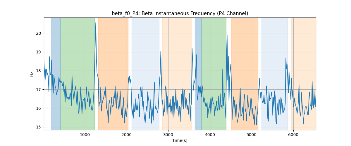 beta_f0_P4: Beta Instantaneous Frequency (P4 Channel)