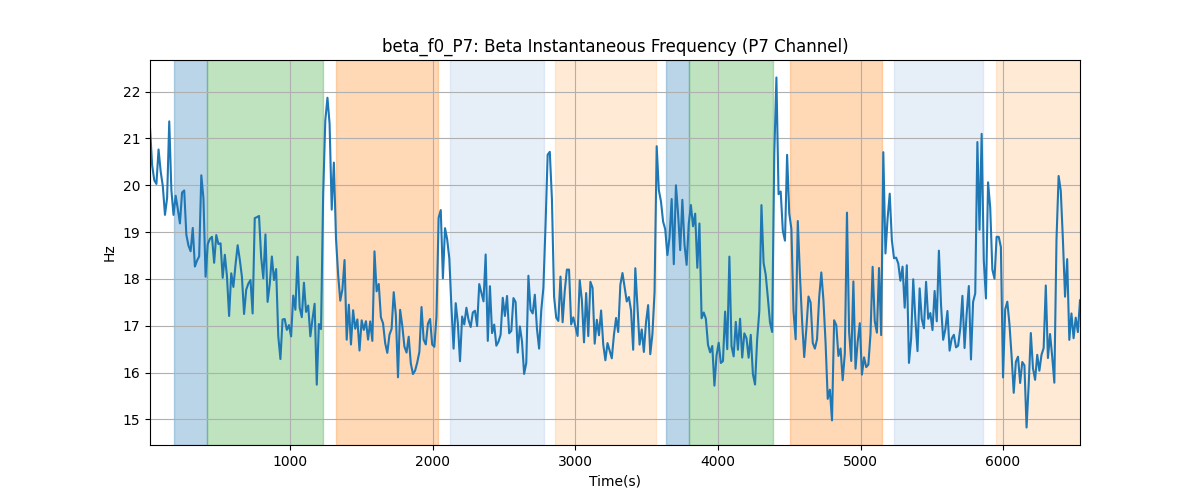 beta_f0_P7: Beta Instantaneous Frequency (P7 Channel)