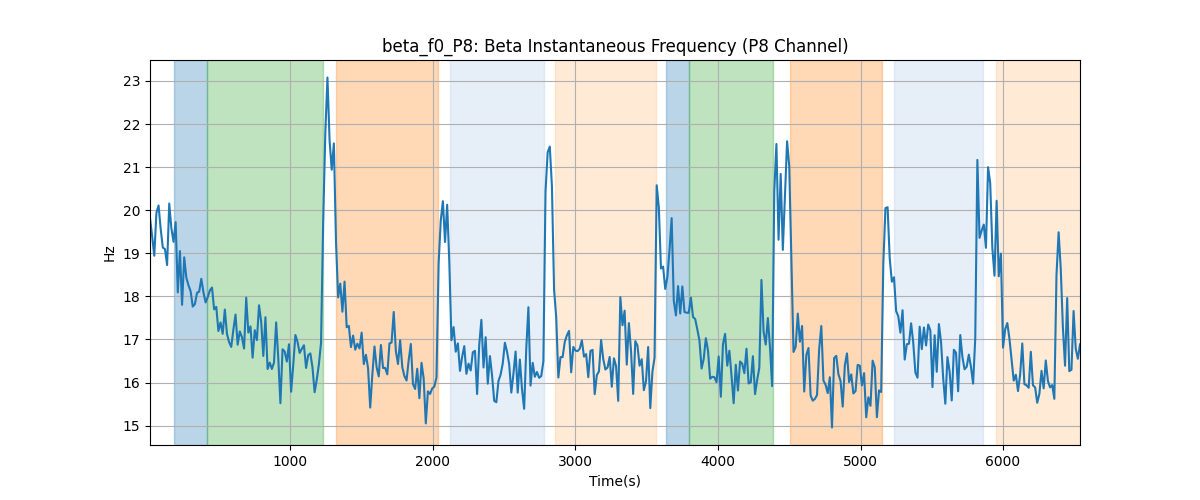 beta_f0_P8: Beta Instantaneous Frequency (P8 Channel)