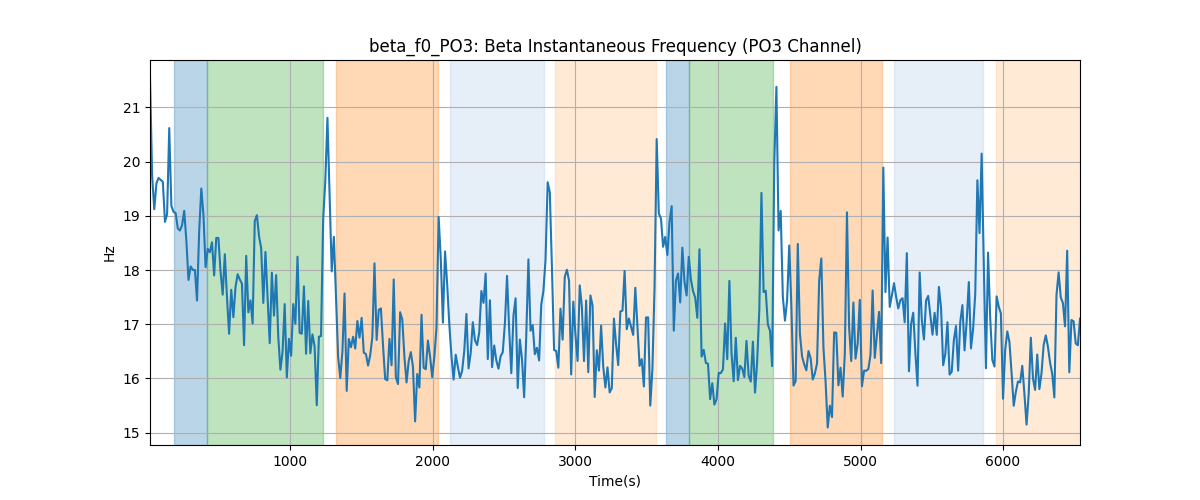 beta_f0_PO3: Beta Instantaneous Frequency (PO3 Channel)