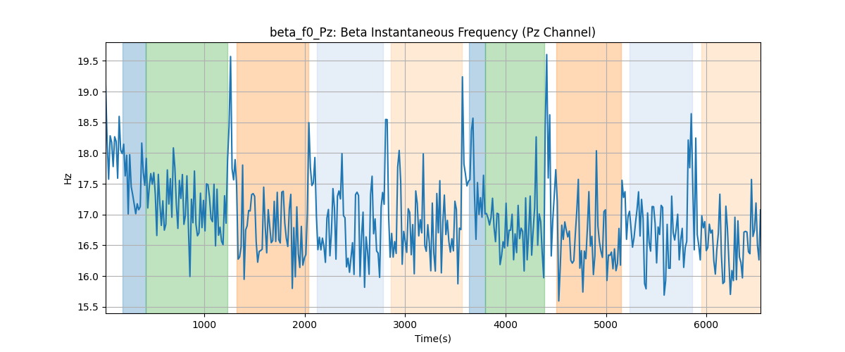 beta_f0_Pz: Beta Instantaneous Frequency (Pz Channel)