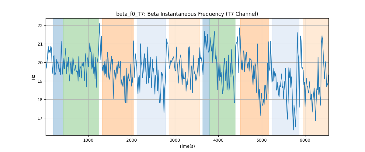 beta_f0_T7: Beta Instantaneous Frequency (T7 Channel)